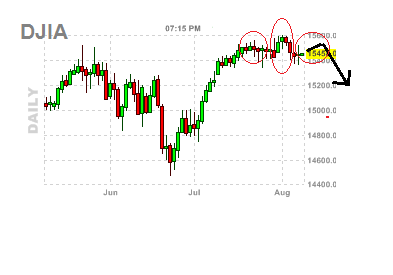 dow jones daily chart