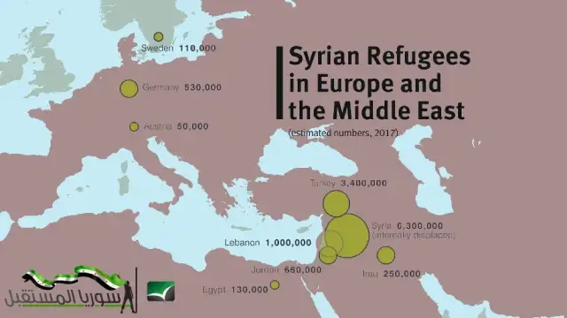 ما عدد السوريين في المدن الأوروبية وماهي المساعدات التي قدمت لهم