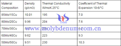 molybdenum copper physical and mechanical properties picture