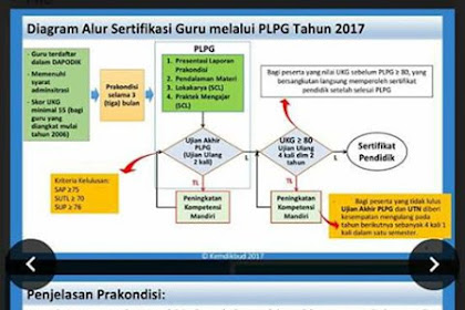 Alur Sertifikasi Tahun 2017 Melalui PLPG  Serta Panduan Pendaftaran Pembelajaran Online