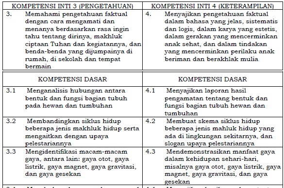 Kompetensi Inti Dan Dasar Ipa Kelas 4 Sd/Mi Kurikulum 2013 Terbaru