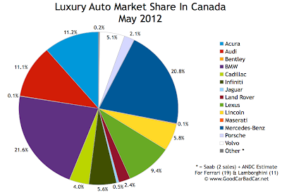 Canada May 2012 luxury auto brand market share chart
