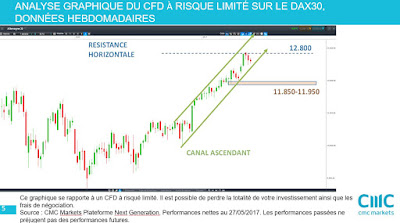 Analyse technique Dax 30 [27/05/2017]