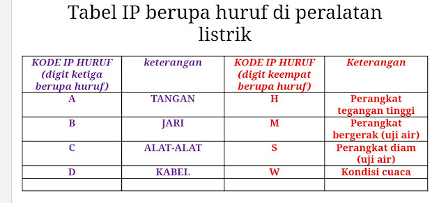 arti kode huruf IP pada peralatan listrik.jpg