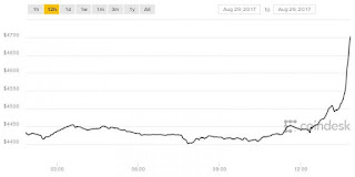 Курс биткойна побил новый рекорд в 4700 $