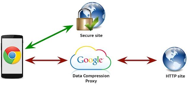 Google Chrome Data Server - identitas.net