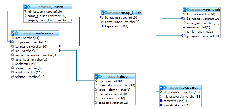 Contoh Tabel database relation  UYAB.NET