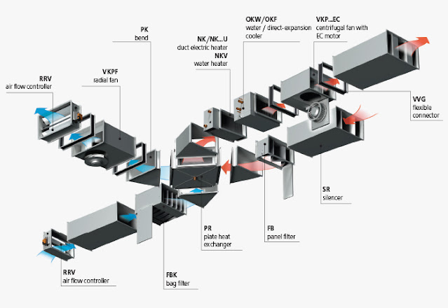 Different Benefits of the Air Duct Ventilation System
