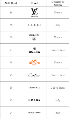 Makeup Brands List on Top 100 Of Best Global Brands On The List We Can Find 9 Luxury Brands