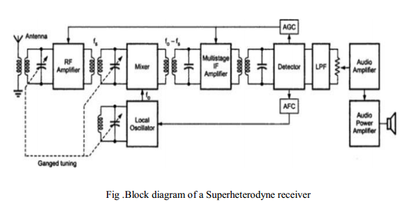 Block diagram of a Superheterodyne receiver