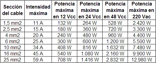 Tabla de valores de intensidad y potencia en función de la sección de los cables.Tabla de valores de intensidad y potencia en función de la sección de los cables.