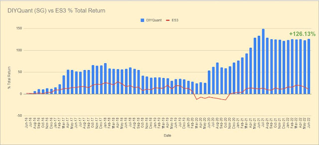 H1 2022 SG Portfolio Performance: +1.90% year-to-date, +126.13% overall. Keep cash, or get trashed