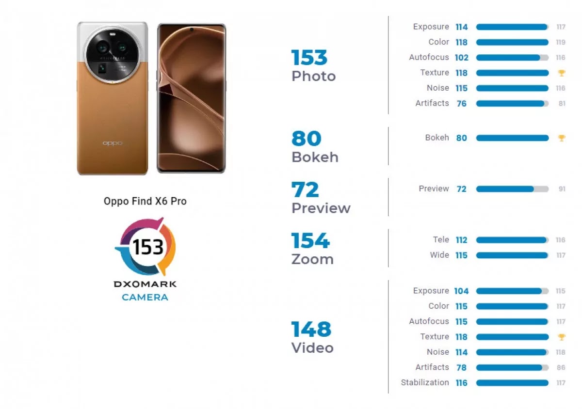 Oppo Find X6 Pro Secures the Title of Best Camera Phone in DxOMark Ranking