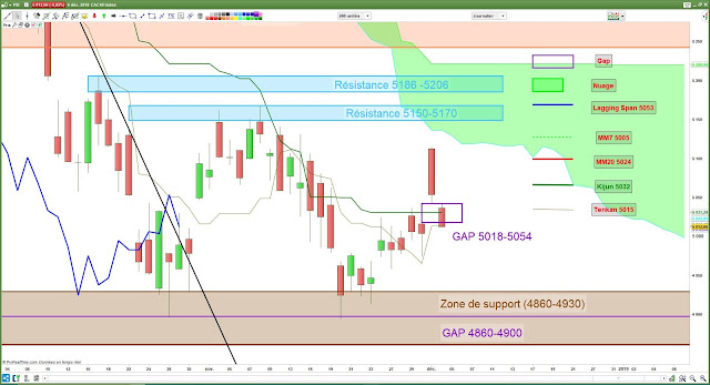 CAC40 analyse Ichimoku [04/12/18]