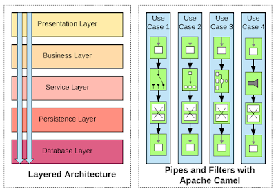 Layered architecture compared to Pipes and Filters pattern