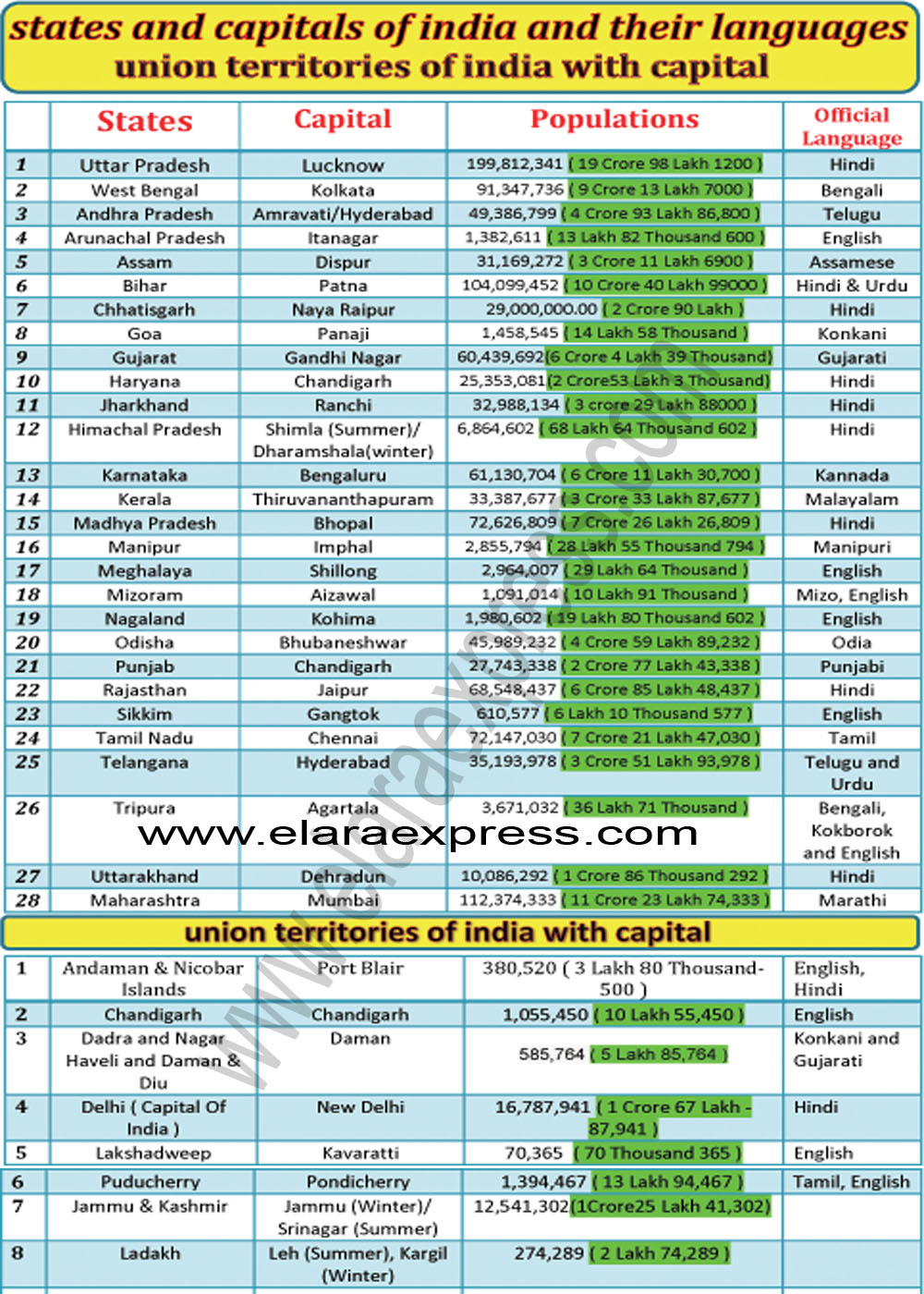 State In India And Their Capital