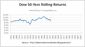 100 year stock market (Dow) history: rolling 50-year returns