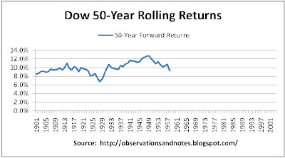 100 year stock market (Dow) history: rolling 50-year returns