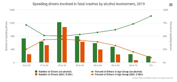speeding deaths by DUI