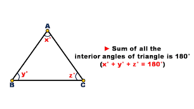 It states sum of all the interior angles of triangle is 180°.