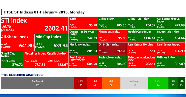 SGX Top Gainers, Top Losers, Top Volume, Top Value & FTSE ST Indices 01-February-2016, Monday @ SG ShareInvestor