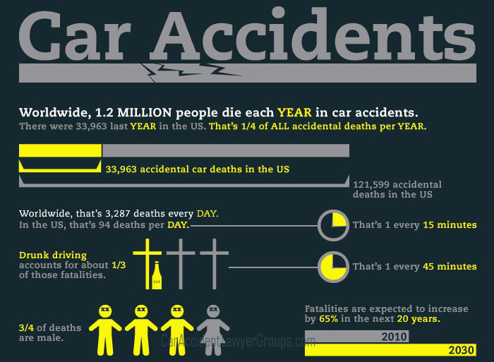 facts about car accident lawyers