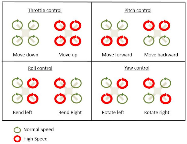 Illustration of how quadcopter flies