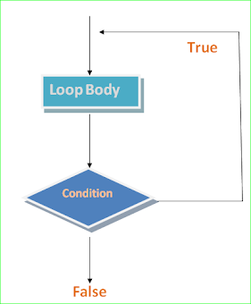 Do While Loop In C