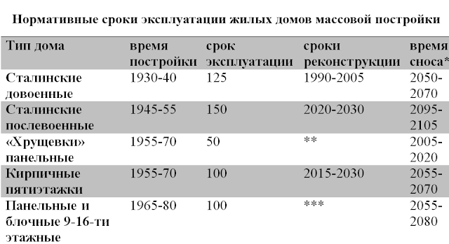 Нормативные сроки эксплуатации жилых домов