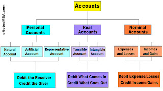 Golden Rules Of Accounting - Double Entry System In Accounting - E Notes MBA