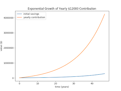 Graph of exponential growth of yearly $12,000 contribution
