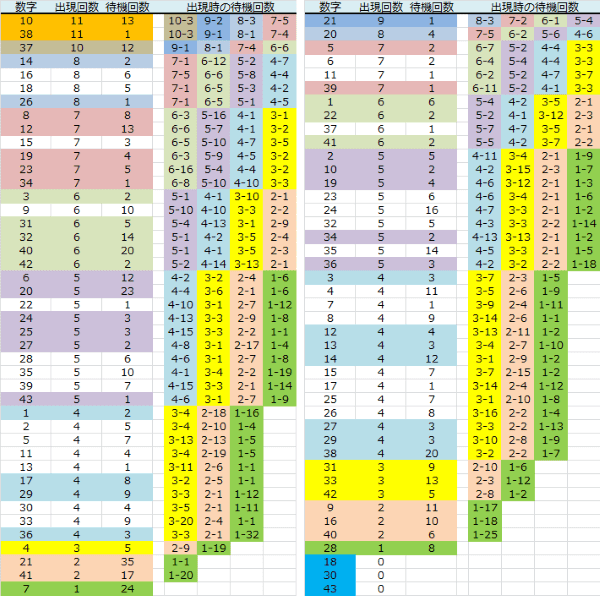 ロト予想 ミニロト ロト765 Loto765 木曜日ロト６ BIO予想PLUS表