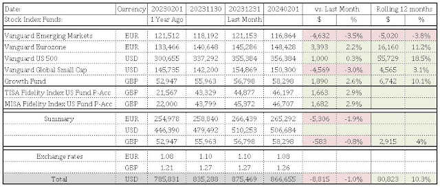 January 2024 financial independence update