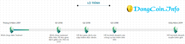 Lộ trình phát triển của KyberNetwork