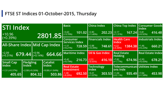 SGX Top Gainers, Top Losers, Top Volume, Top Value & Market Indices 2015-10-01 @ SG ShareInvestor