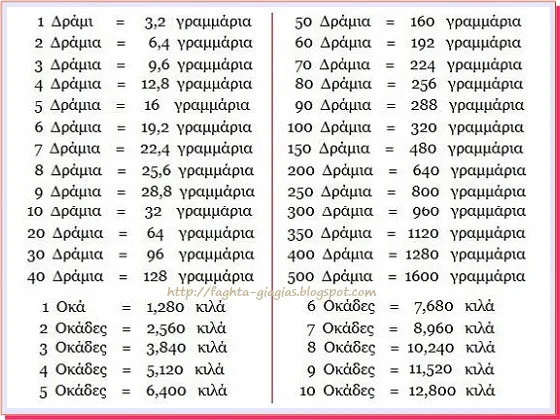 Καντάρια Οκάδες και Δράμια - αντιστοιχία σε κιλά και γραμμάρια ⇒ από «Τα φαγητά της γιαγιάς»