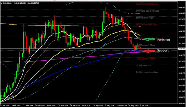 Daily Analysis GOLD June 03, 2016