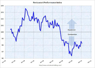 Restaurant Performance Index