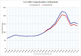 Case-Shiller House Prices Indices