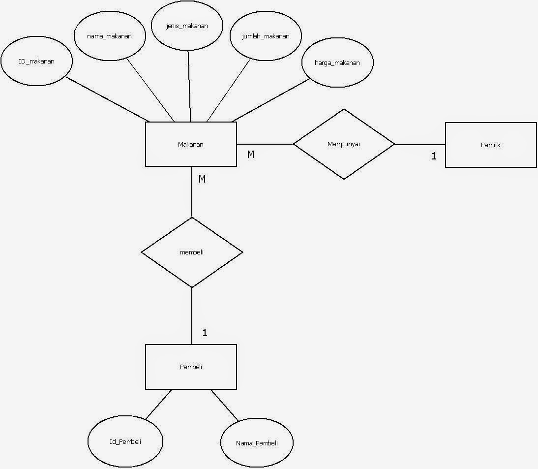 Blog anak muda: Contoh Flowchart, ERD, Diagram Konteks 