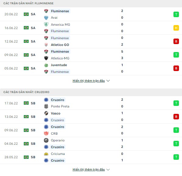 Thắng kèo cup QG Brazil-Fluminense vs Cruzeiro MG, 05h ngày 24/5 Thong-ke-24-6