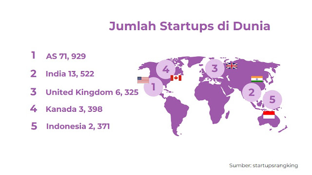 Startups in the world