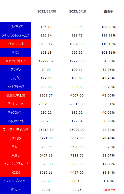 日米主要企業　騰落率ランキング