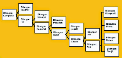 Pengertian Bilangan dan Macam-macam bilangan beserta contohnya