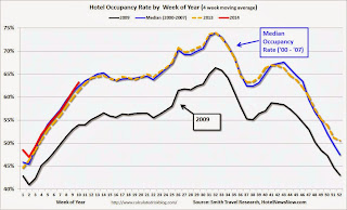 Hotel Occupancy Rate