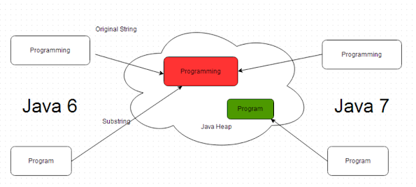 Substring working in Java