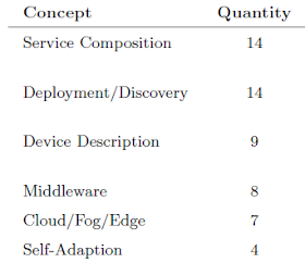 IoT Concepts and the Quantity of their usage
