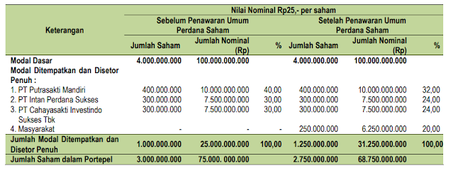 Susunan Pemegang Saham KDTN