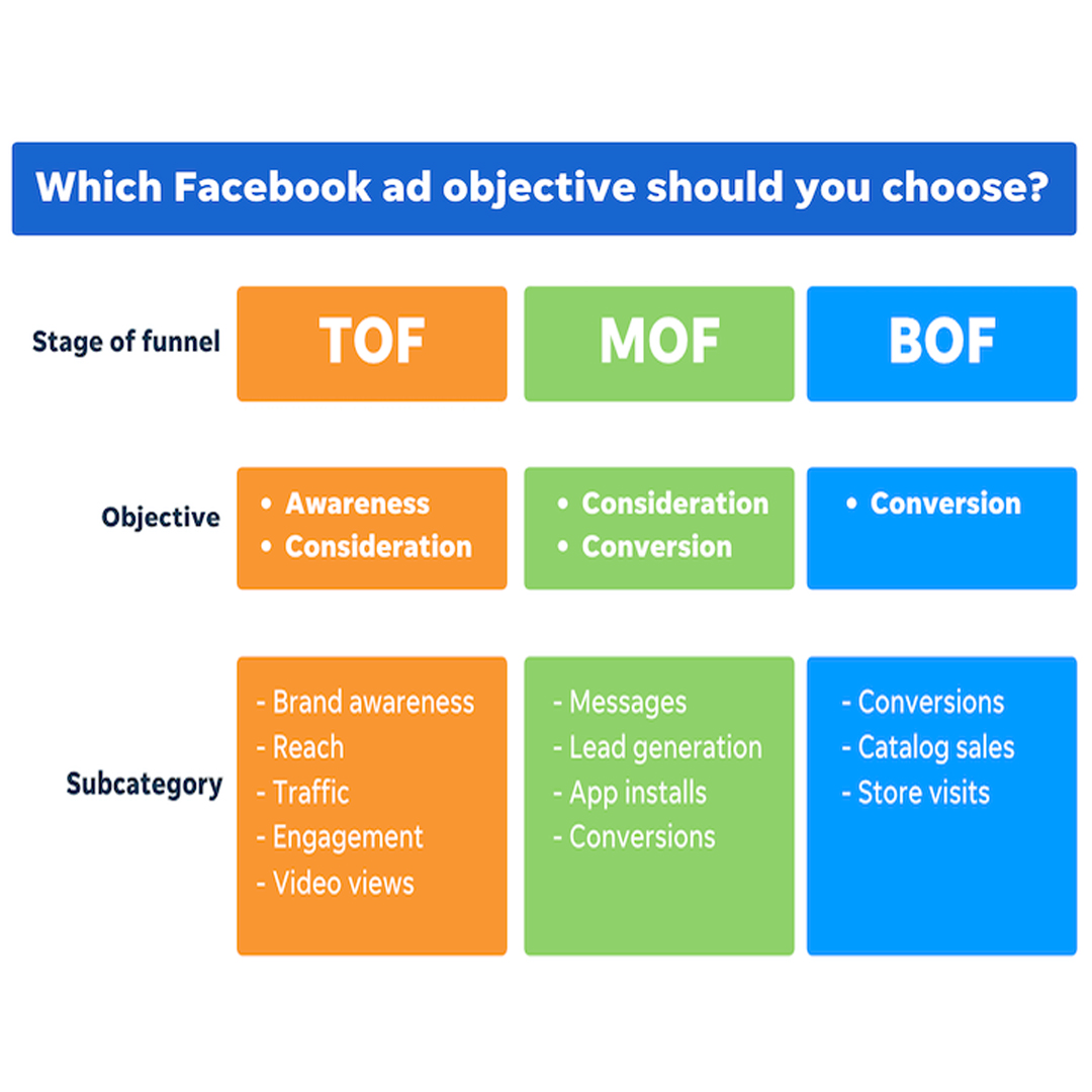 How to Implement a Full-Funnel Facebook Ads Strategy: A Comprehensive Guide