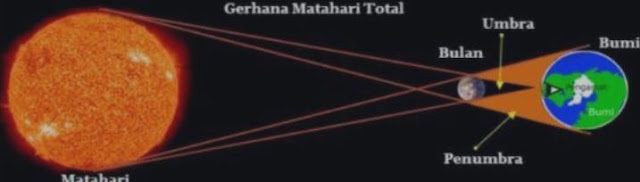 Gerhana Matahari